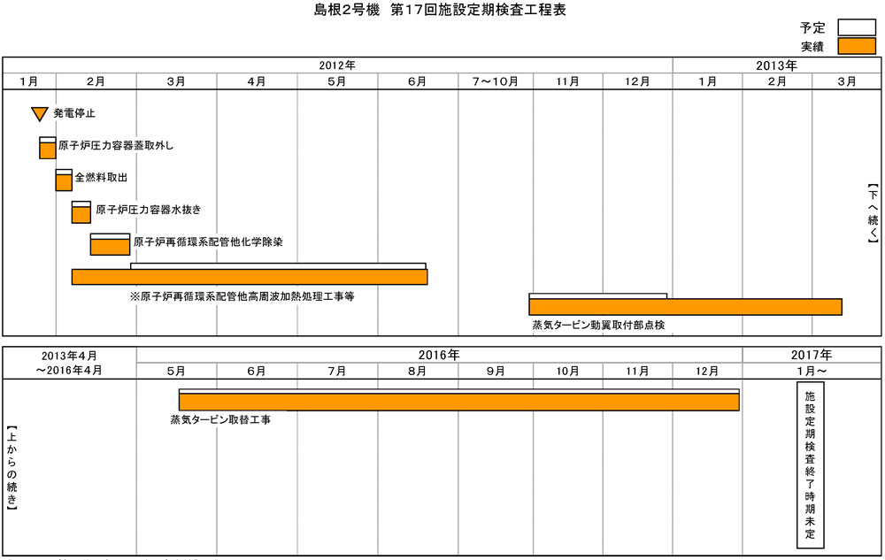 島根2号機 第17回施設定期検査工程表 2019年5月12日現在