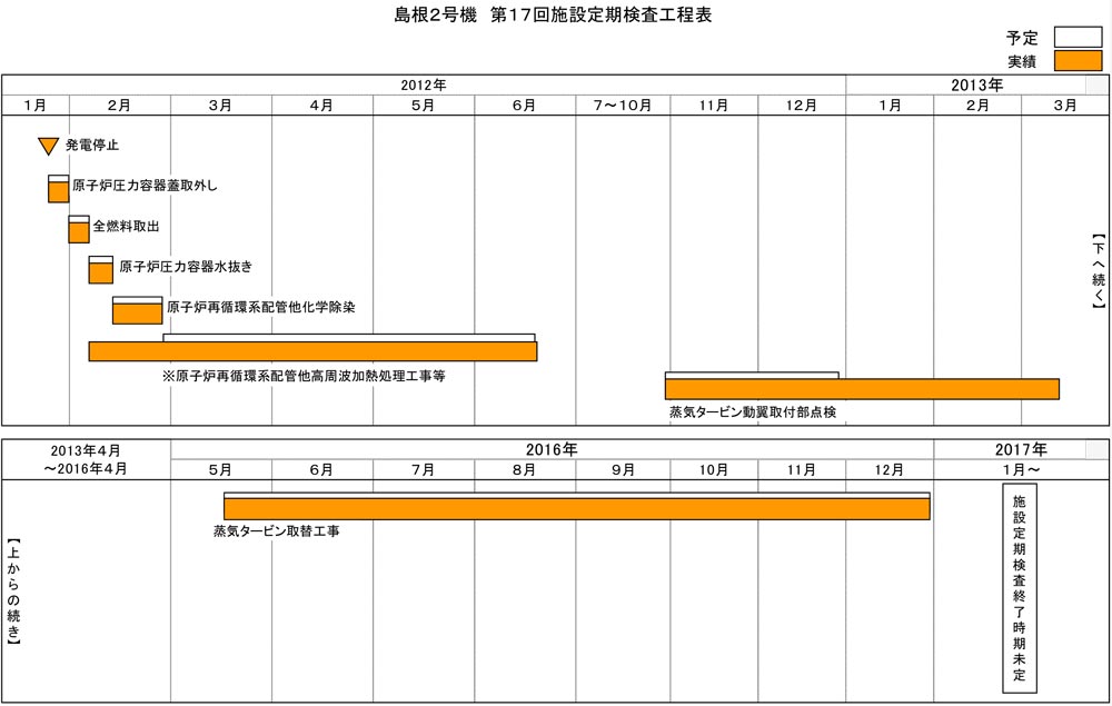島根2号機 第17回施設定期検査工程表 2019年6月9日現在