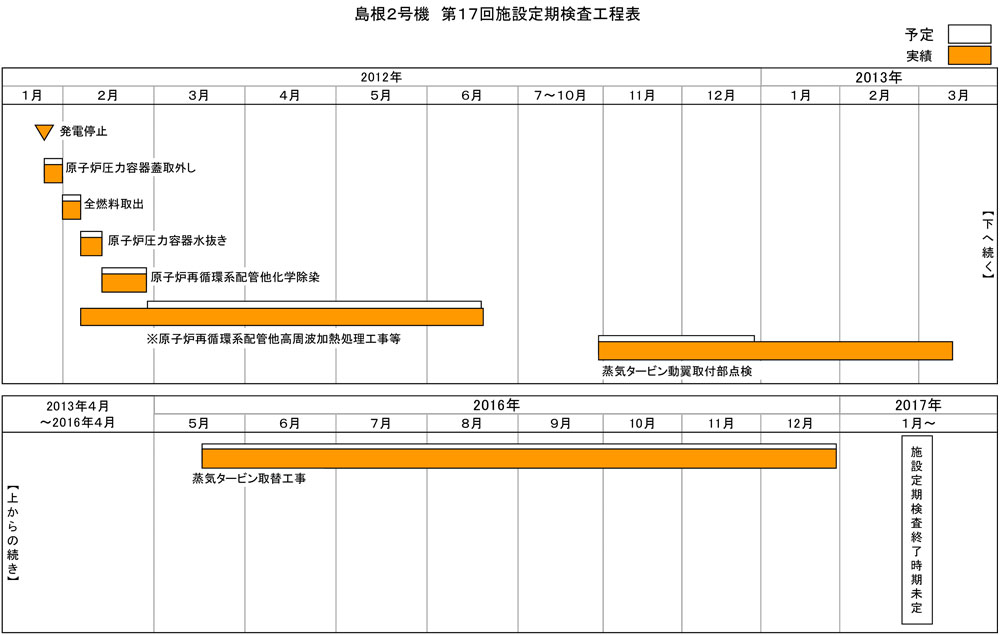 島根2号機 第17回施設定期検査工程表 2019年8月11日現在