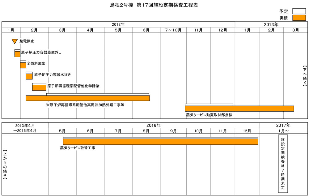 島根2号機 第17回施設定期検査工程表 2019年10月13日現在