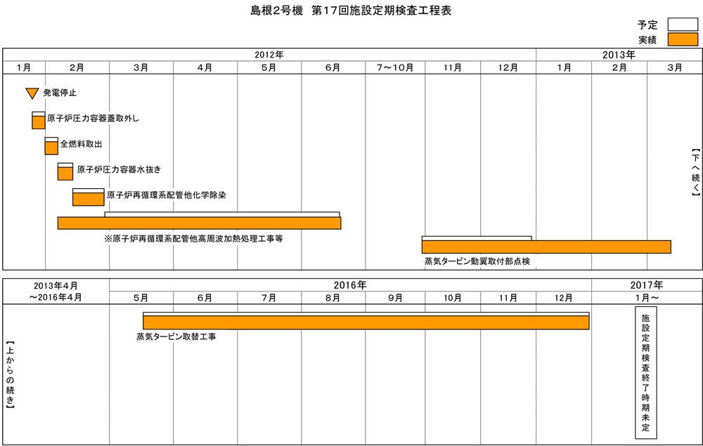 島根2号機 第17回施設定期検査工程表 2019年11月10日現在