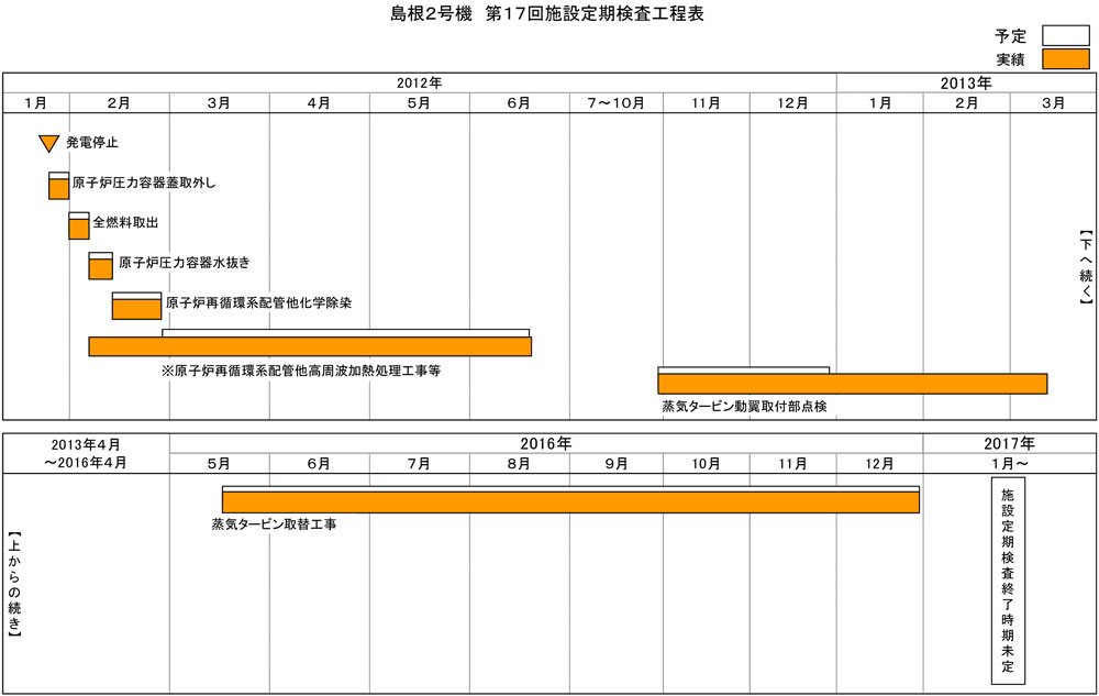 島根2号機 第17回施設定期検査工程表 2019年12月8日現在
