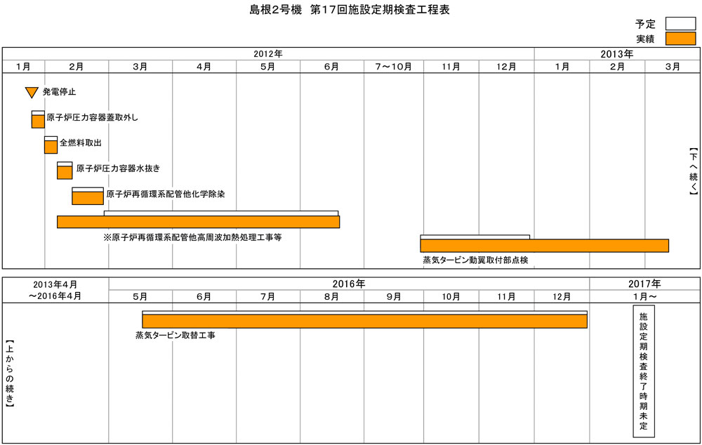 島根2号機 第17回施設定期検査工程表 2020年1月12日現在
