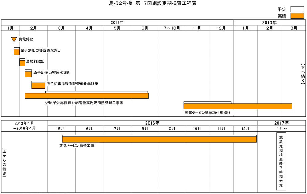 島根2号機 第17回施設定期検査工程表 2020年3月8日現在