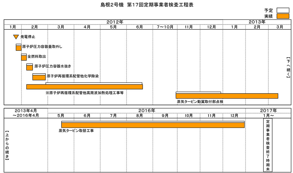 島根2号機 第17回施設定期検査工程表 2020年4月12日現在