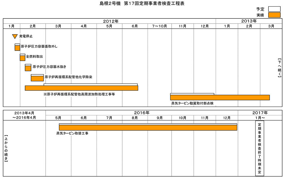 島根2号機 第17回施設定期検査工程表 2020年6月14日現在