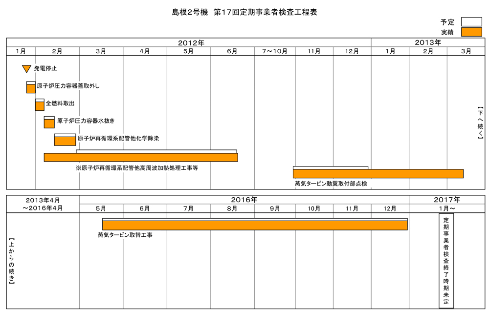 島根2号機 第17回施設定期検査工程表 2020年7月12日現在