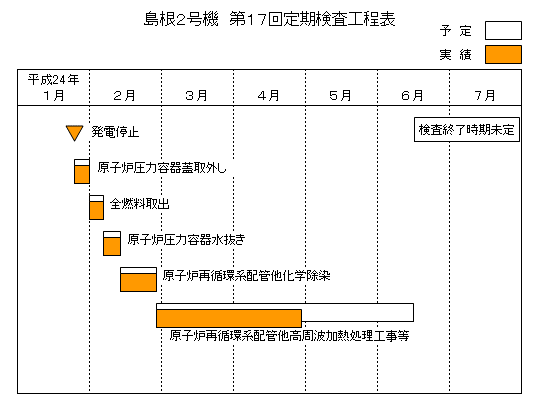 島根2号機 第17回定期検査工程表 平成24年4月29日現在