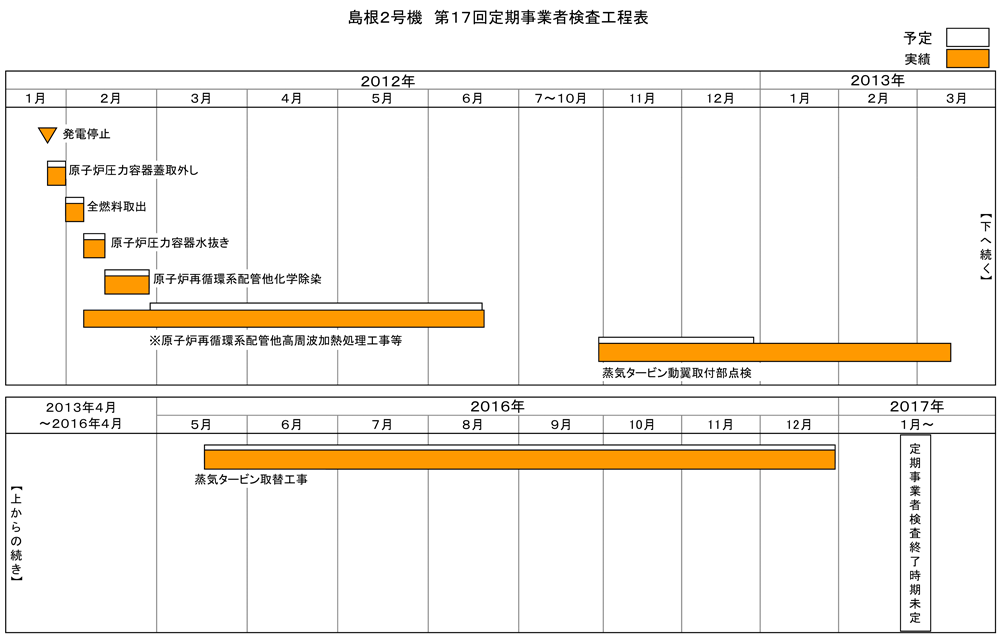 島根2号機 第17回施設定期検査工程表 2020年12月13日現在