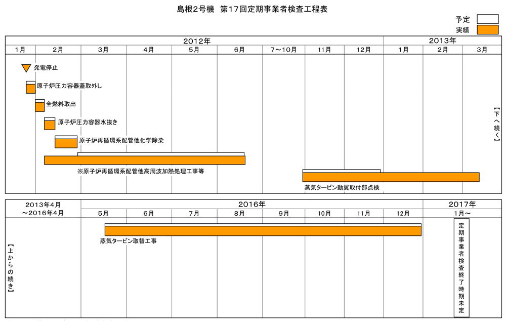 島根2号機 第17回施設定期検査工程表 2021年2月14日現在