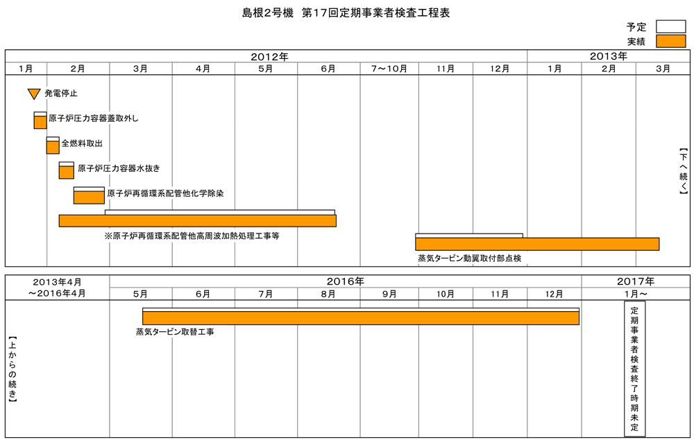 島根2号機 第17回施設定期検査工程表 2021年6月13日現在