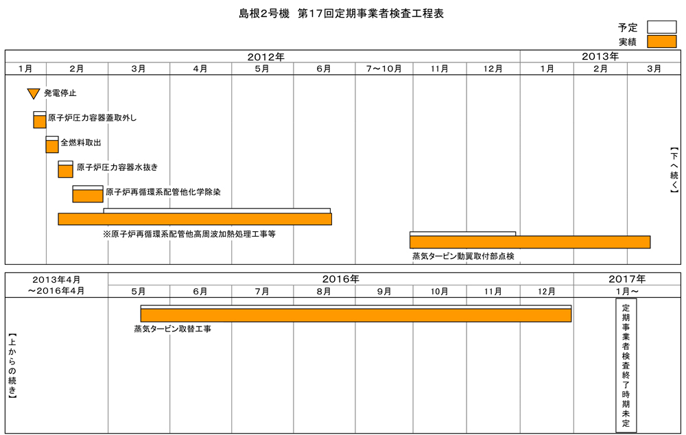 島根2号機 第17回施設定期検査工程表 2021年7月11日現在