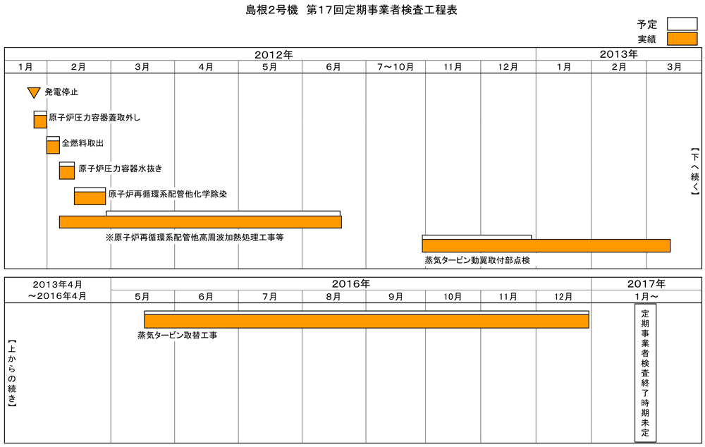 島根2号機 第17回施設定期検査工程表 2021年8月8日現在