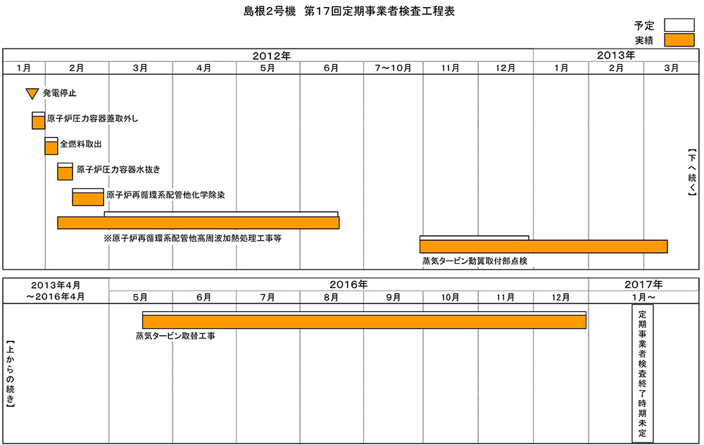 島根2号機 第17回施設定期検査工程表 2021年9月12日現在