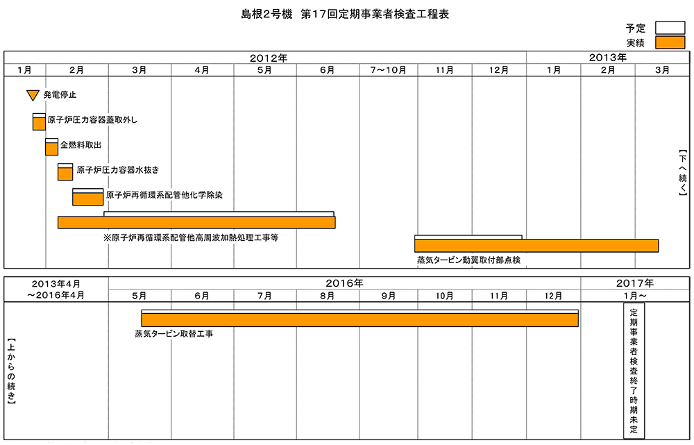 島根2号機 第17回施設定期検査工程表