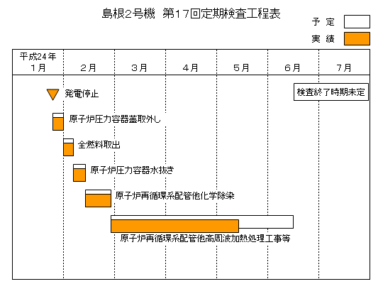 島根2号機 第17回定期検査工程表 平成24年5月13日現在