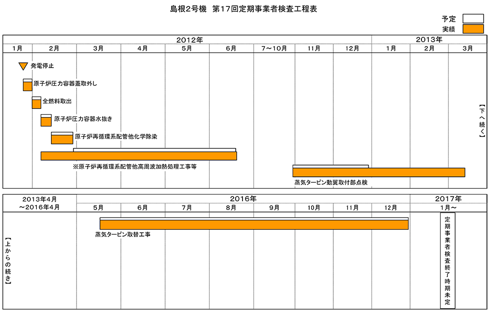 島根2号機 第17回施設定期検査工程表