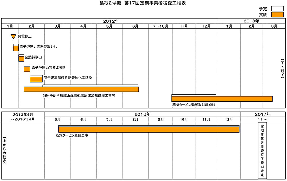 島根2号機 第17回施設定期検査工程表