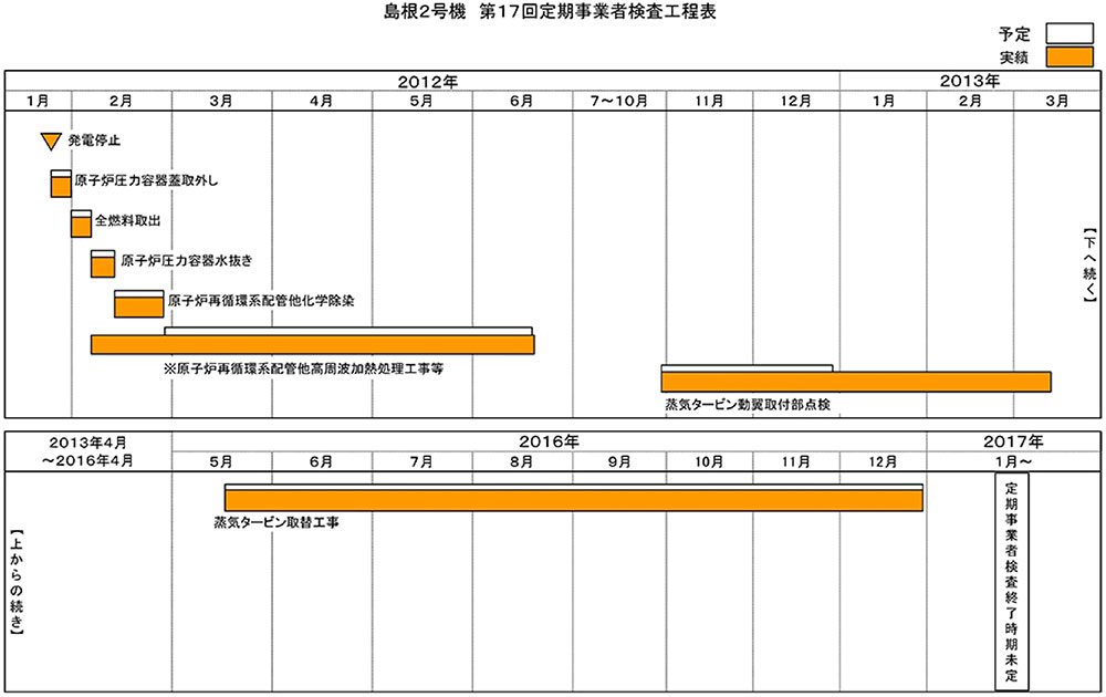 島根2号機 第17回施設定期検査工程表