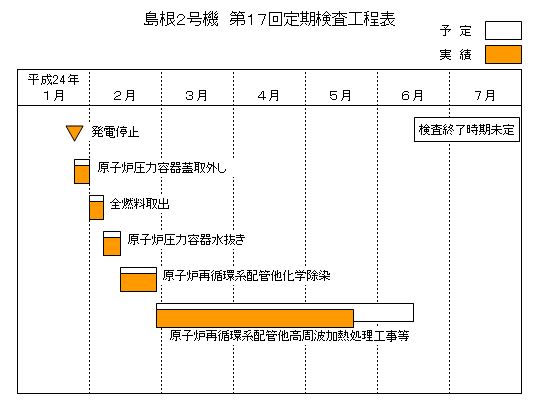 島根2号機 第17回定期検査工程表 平成24年5月20日現在
