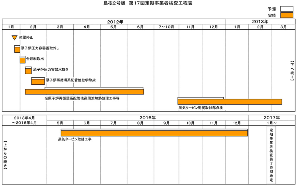 島根2号機 第17回施設定期検査工程表