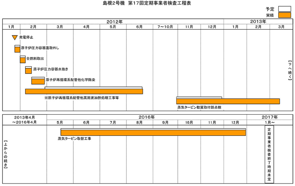 島根2号機 第17回施設定期検査工程表