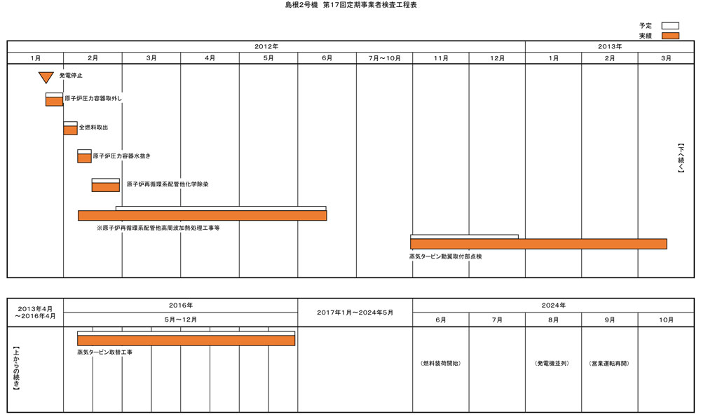 島根2号機 第17回施設定期検査工程表