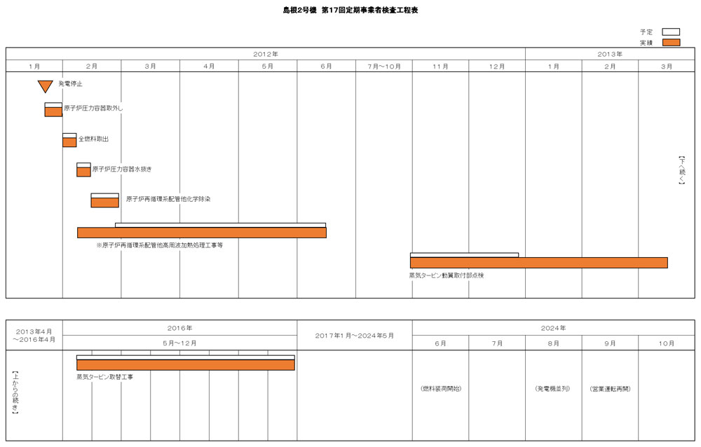 島根2号機 第17回施設定期検査工程表