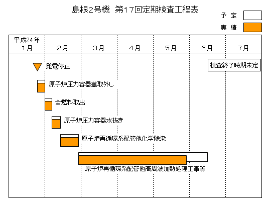 島根2号機 第17回定期検査工程表 平成24年5月27日現在