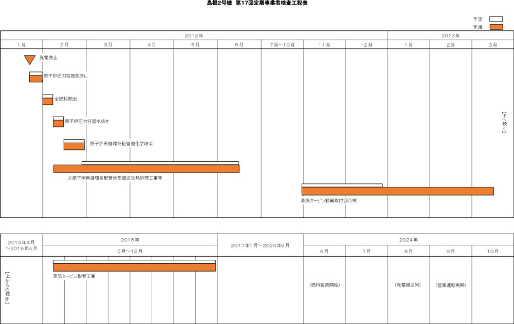 島根2号機 第17回施設定期検査工程表