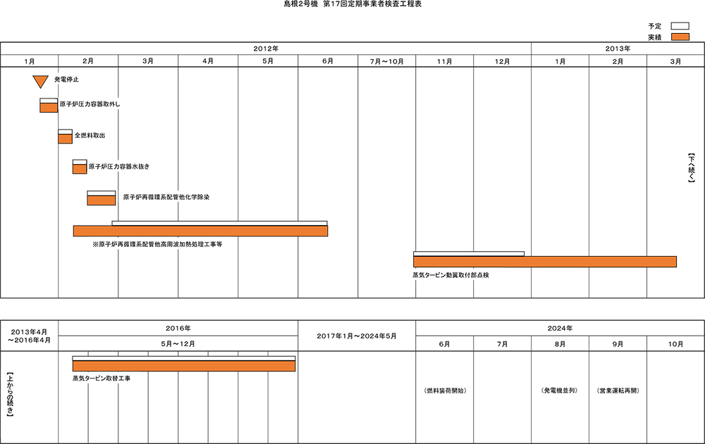島根2号機 第17回施設定期検査工程表