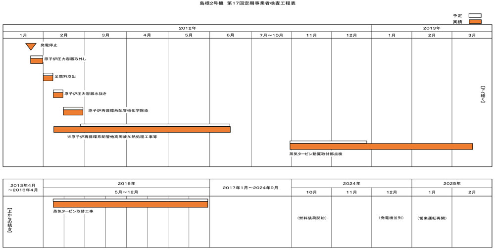 島根2号機 第17回施設定期検査工程表