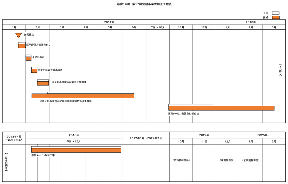 島根2号機 第17回施設定期検査工程表