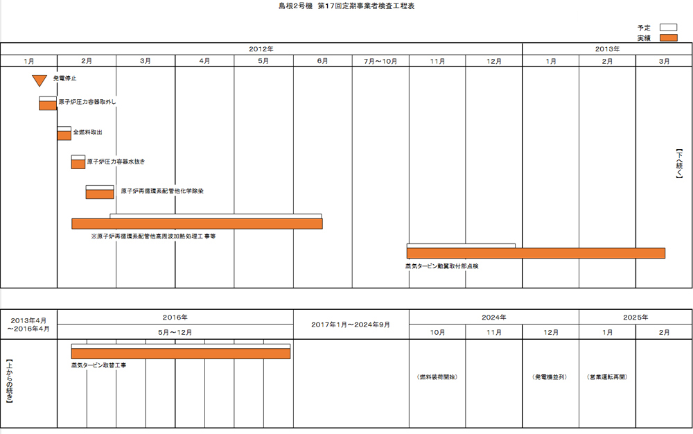 島根2号機 第17回施設定期検査工程表