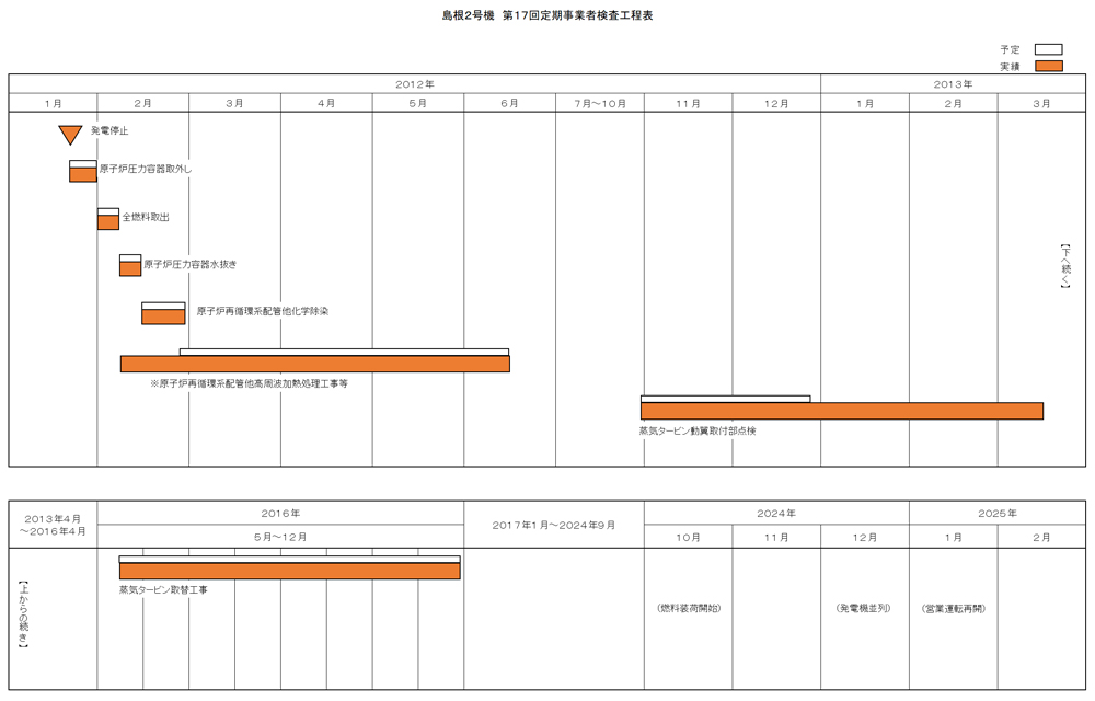 島根2号機 第17回施設定期検査工程表