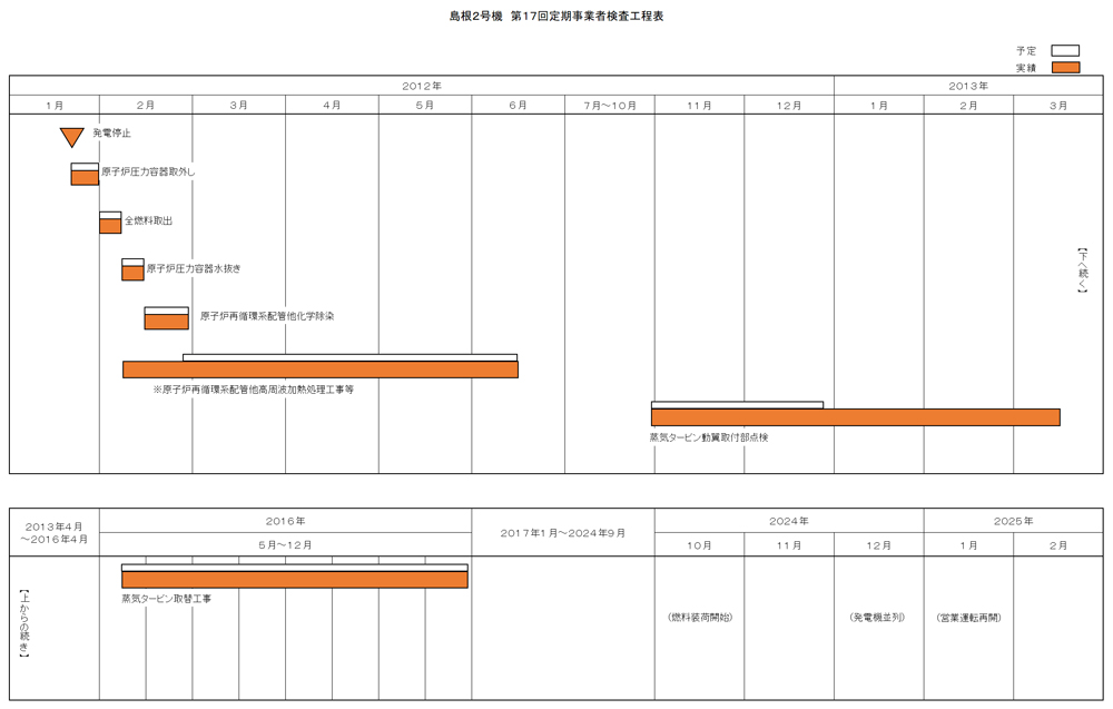 島根2号機 第17回施設定期検査工程表
