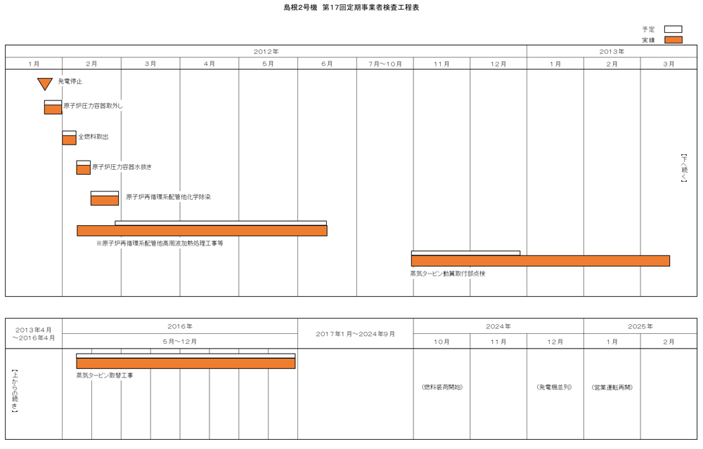 島根2号機 第17回施設定期検査工程表