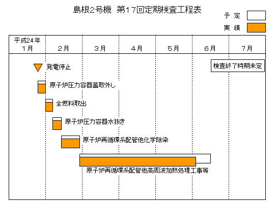 島根2号機 第17回定期検査工程表 平成24年6月3日現在