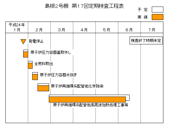 島根2号機 第17回定期検査工程表 平成24年6月10日現在