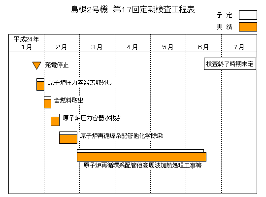 島根2号機 第17回定期検査工程表 平成24年6月17日現在