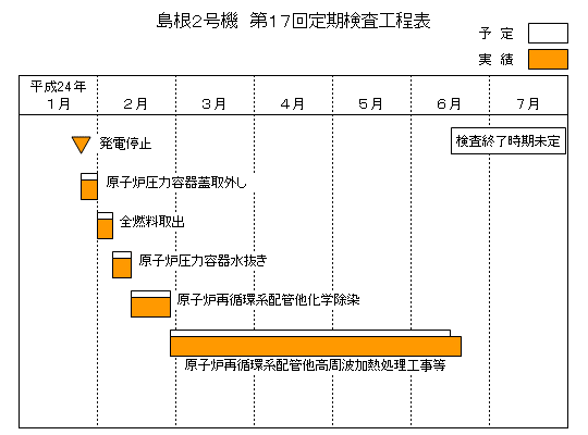 島根2号機 第17回定期検査工程表 平成24年7月1日現在