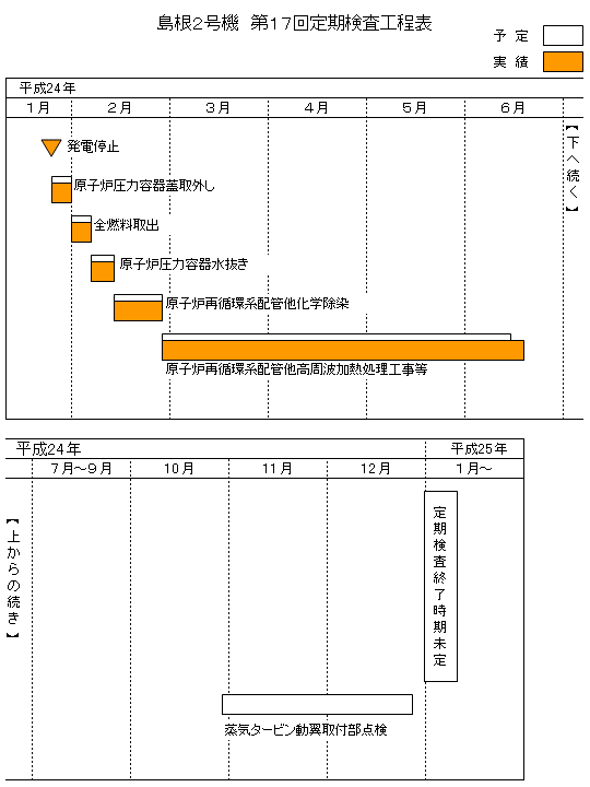 島根2号機 第17回定期検査工程表 平成24年10月8日現在