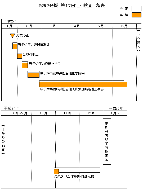 島根2号機 第17回定期検査工程表 平成24年11月4日現在