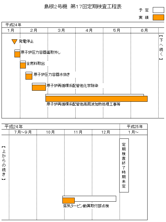 島根2号機 第17回定期検査工程表 平成24年11月11日現在