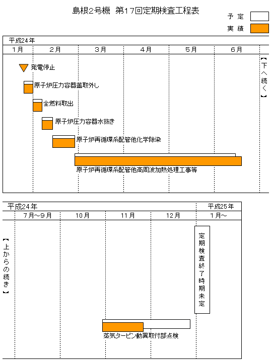 島根2号機 第17回定期検査工程表 平成24年11月25日現在