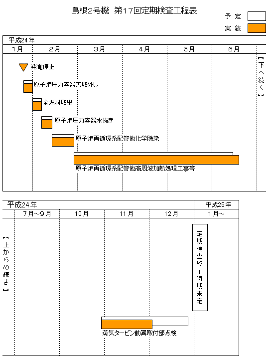 島根2号機 第17回定期検査工程表 平成24年12月2日現在
