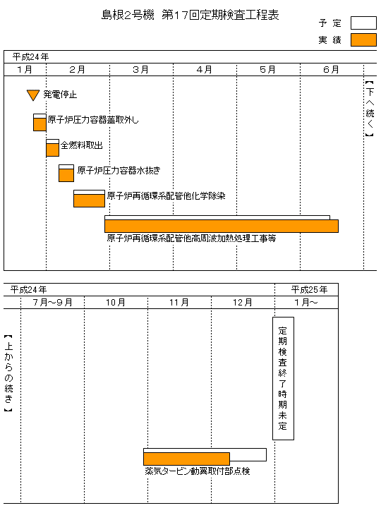 島根2号機 第17回定期検査工程表 平成24年12月9日現在