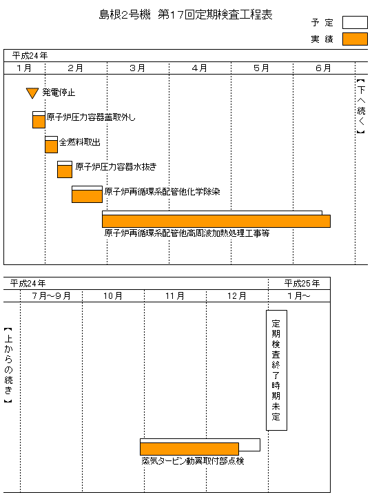 島根2号機 第17回定期検査工程表 平成24年12月16日現在