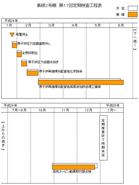 島根2号機 第17回定期検査工程表 平成24年12月24日現在