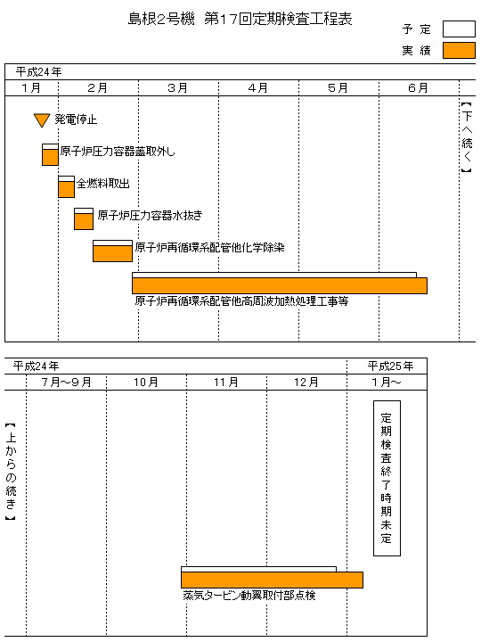島根2号機 第17回定期検査工程表 平成25年1月6日現在